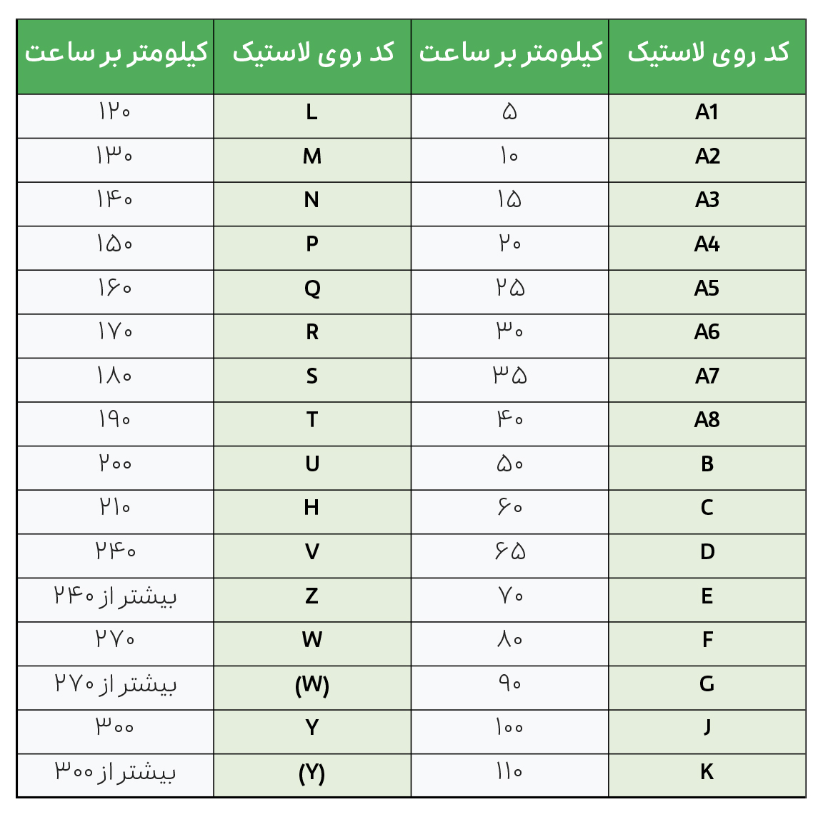 رده بندی سرعتی تایر خودرو بر اساس اطلاعات درج شده روی تایر
Speed Rating
