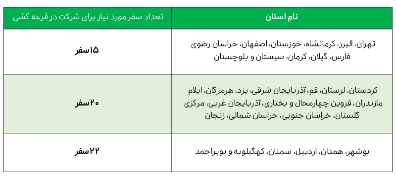 تعداد سفر مورد نیاز برای شرکت در قرعه‌کشی 5 سالگی اسنپ در هر استان