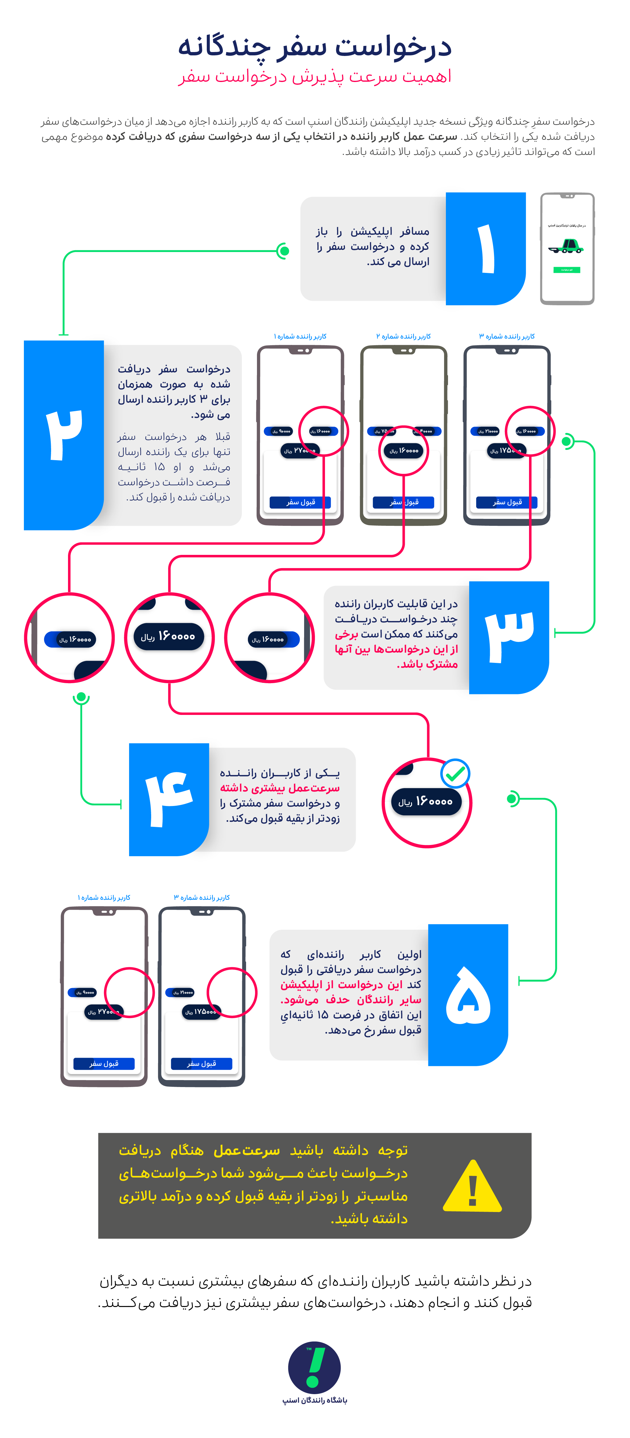 اینفوگرافیک درخواست سفرهای چندگانه