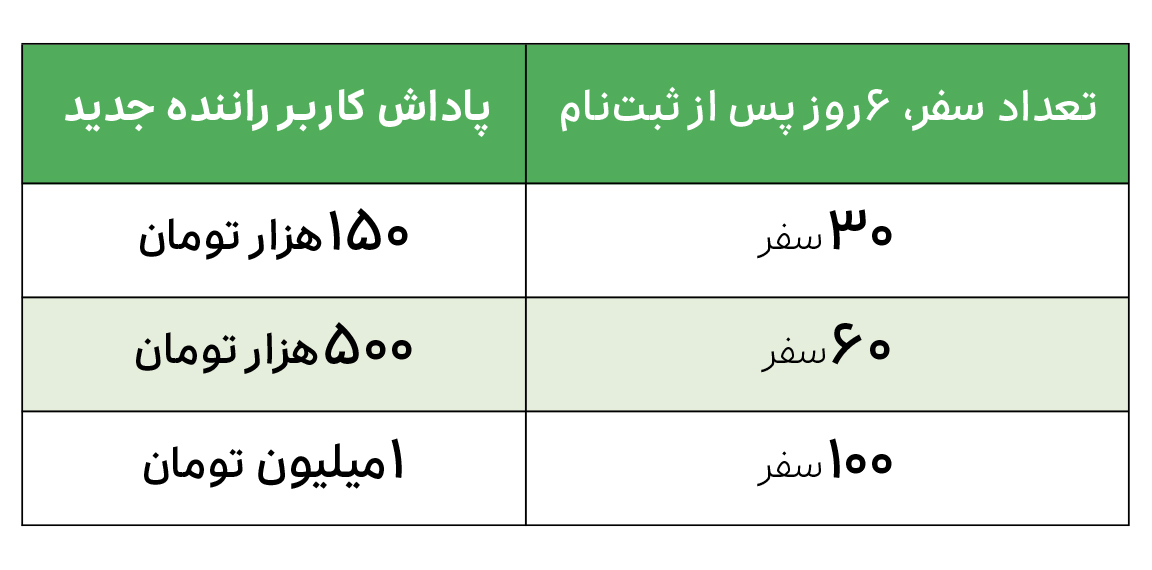 صدها میلیون پاداش عضویت رانندگان تاکسی در اسنپ باشگاه رانندگان اسنپ اضافه شدن تاکسی به ناوگان اسنپ