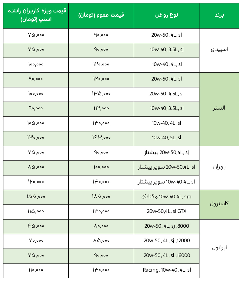لیست قیمت روغن موتور در اتوسرویس تاپ اهواز انواع برندهای ایرانی و خارجی