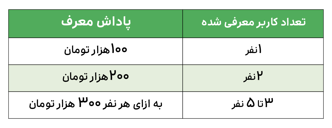 صدها میلیون پاداش عضویت رانندگان تاکسی در اسنپ باشگاه رانندگان اسنپ صدها میلیون پاداش عضویت رانندگان تاکسی در اسنپ باشگاه رانندگان اسنپ